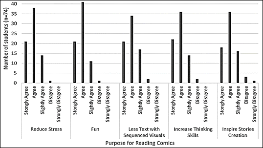 Reasons and motivations for reading comics.